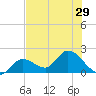 Annette Key tide chart for Sunday, June 29, 2025