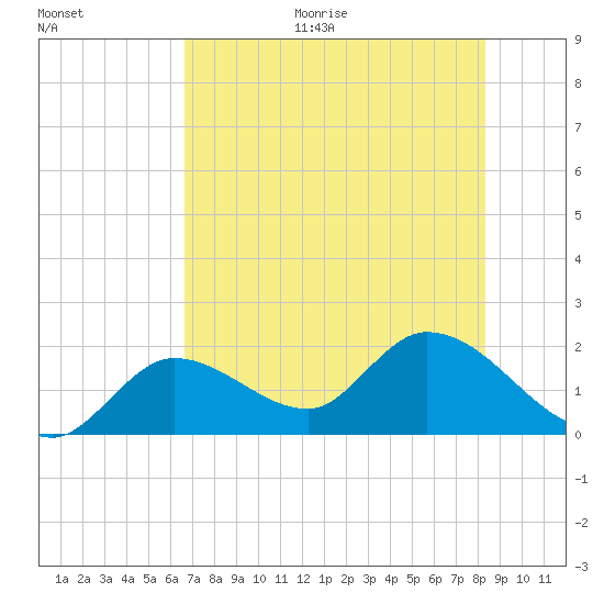Annette Key tide chart for Monday, June 30, 2025