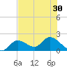 Annette Key tide chart for Monday, June 30, 2025