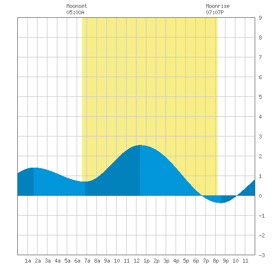 Annette Key tide chart for Monday, June 9, 2025