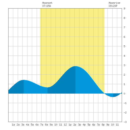 Annette Key tide chart for Friday, July 11, 2025
