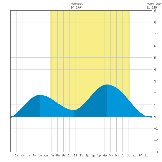Annette Key tide chart for Monday, July 14, 2025