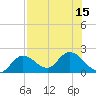Annette Key tide chart for Tuesday, July 15, 2025