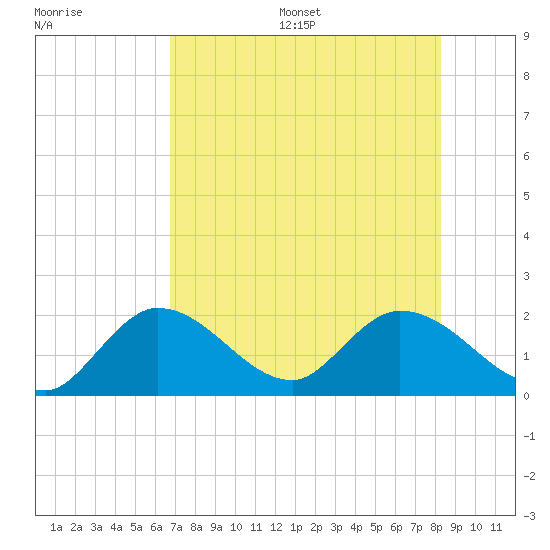 Annette Key tide chart for Wednesday, July 16, 2025