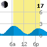 Annette Key tide chart for Thursday, July 17, 2025