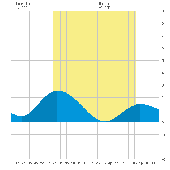 Annette Key tide chart for Friday, July 18, 2025