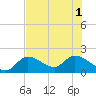 Annette Key tide chart for Tuesday, July 1, 2025