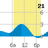 Annette Key tide chart for Monday, July 21, 2025
