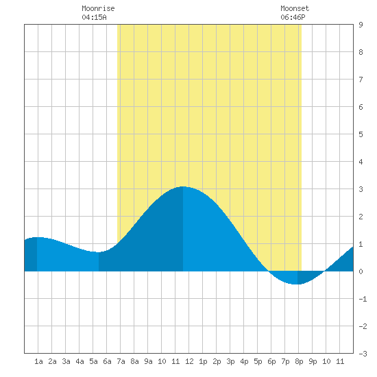 Annette Key tide chart for Tuesday, July 22, 2025