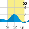 Annette Key tide chart for Tuesday, July 22, 2025