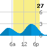 Annette Key tide chart for Sunday, July 27, 2025