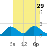 Annette Key tide chart for Tuesday, July 29, 2025