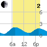 Annette Key tide chart for Wednesday, July 2, 2025