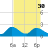 Annette Key tide chart for Wednesday, July 30, 2025