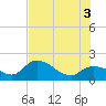 Annette Key tide chart for Thursday, July 3, 2025