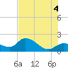 Annette Key tide chart for Friday, July 4, 2025