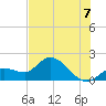 Annette Key tide chart for Monday, July 7, 2025