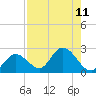 Annette Key tide chart for Monday, August 11, 2025
