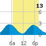 Annette Key tide chart for Wednesday, August 13, 2025