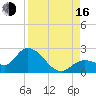 Annette Key tide chart for Saturday, August 16, 2025