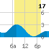 Annette Key tide chart for Sunday, August 17, 2025