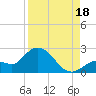 Annette Key tide chart for Monday, August 18, 2025