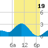 Annette Key tide chart for Tuesday, August 19, 2025