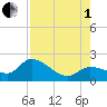 Annette Key tide chart for Friday, August 1, 2025