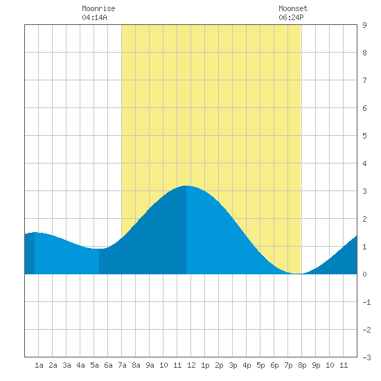 Annette Key tide chart for Wednesday, August 20, 2025
