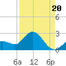 Annette Key tide chart for Wednesday, August 20, 2025