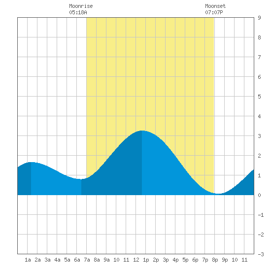 Annette Key tide chart for Thursday, August 21, 2025