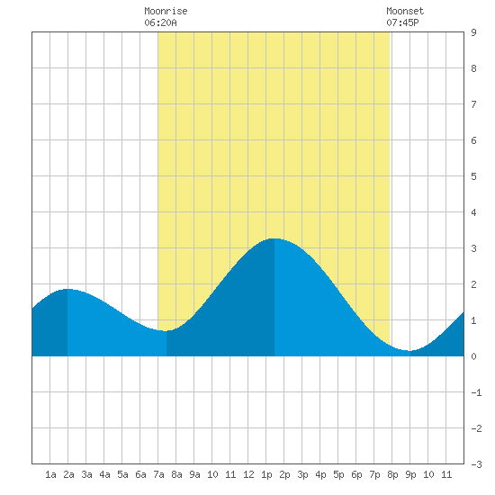 Annette Key tide chart for Friday, August 22, 2025
