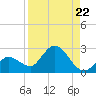 Annette Key tide chart for Friday, August 22, 2025