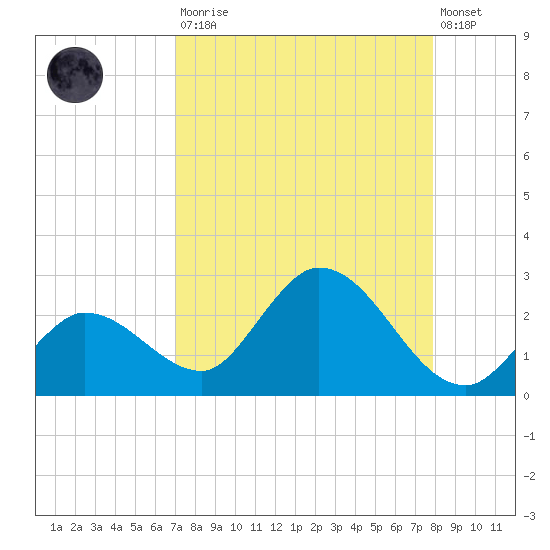 Annette Key tide chart for Saturday, August 23, 2025