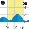Annette Key tide chart for Saturday, August 23, 2025