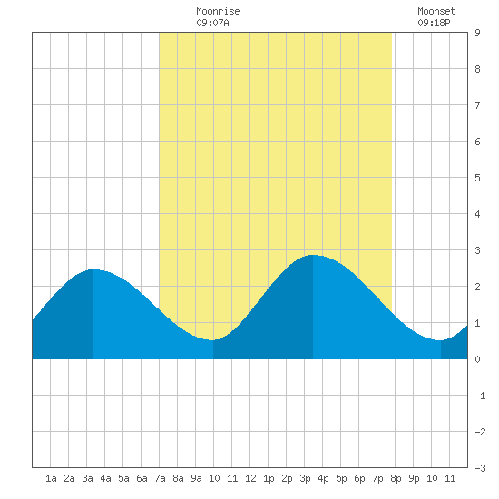 Annette Key tide chart for Monday, August 25, 2025