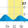 Annette Key tide chart for Wednesday, August 27, 2025