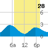 Annette Key tide chart for Thursday, August 28, 2025