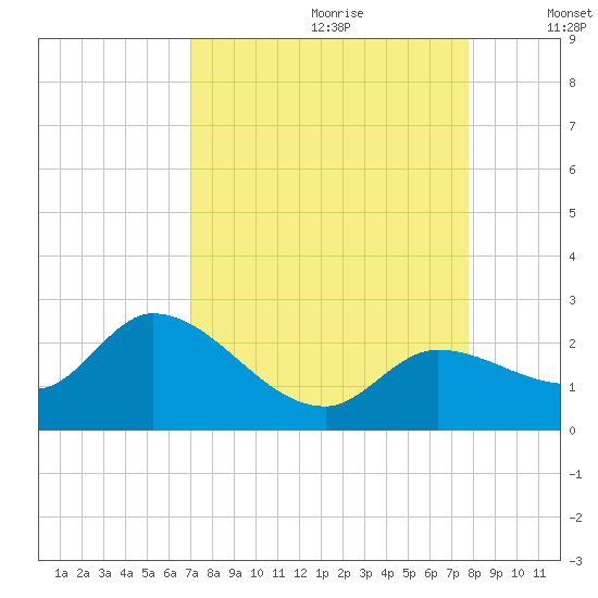 Annette Key tide chart for Friday, August 29, 2025