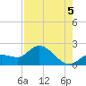 Annette Key tide chart for Tuesday, August 5, 2025