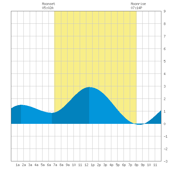 Annette Key tide chart for Thursday, August 7, 2025