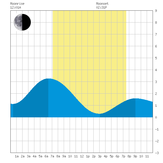 Annette Key tide chart for Sunday, September 14, 2025