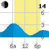 Annette Key tide chart for Sunday, September 14, 2025