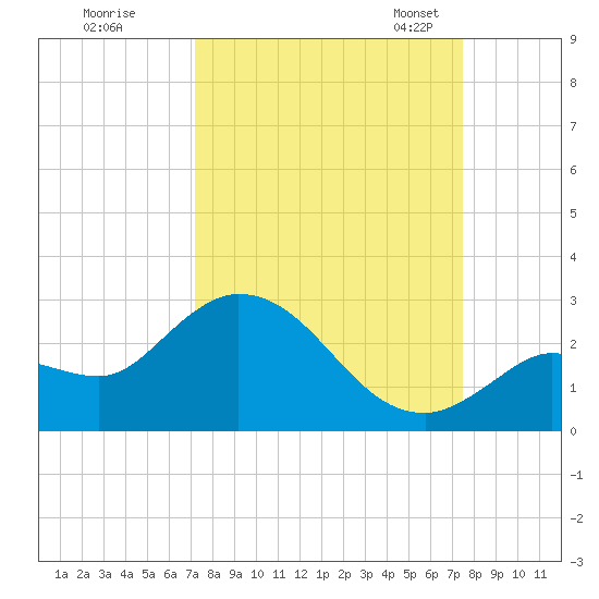 Annette Key tide chart for Tuesday, September 16, 2025