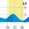 Annette Key tide chart for Wednesday, September 17, 2025