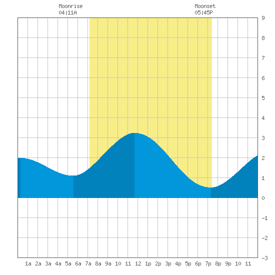 Annette Key tide chart for Thursday, September 18, 2025