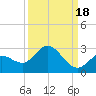 Annette Key tide chart for Thursday, September 18, 2025