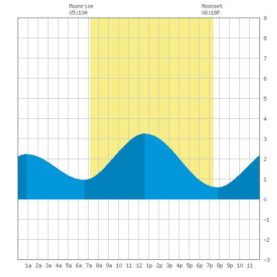 Annette Key tide chart for Friday, September 19, 2025