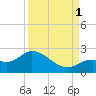 Annette Key tide chart for Monday, September 1, 2025