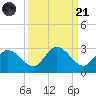 Annette Key tide chart for Sunday, September 21, 2025